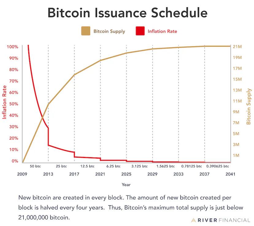 Bitcoin issuance schedule chart showing declining inflation rate and rising total supply toward 21 million through halvings