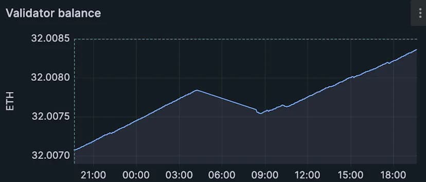 Validator balance chart showing a brief dip during the Nethermind outage before recovering above its prior level