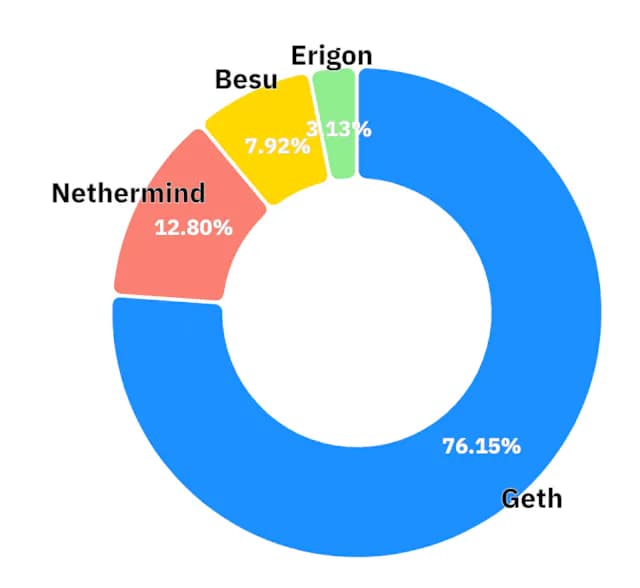 Donut chart showing Lido validator execution client split with Geth dominating at around 76 percent