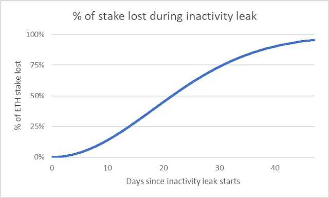 Line chart of percentage of ETH stake lost during an inactivity leak reaching around 95 percent after roughly 45 days