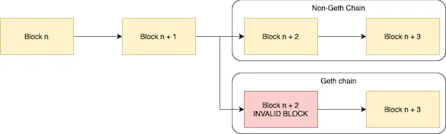 Diagram showing the Ethereum chain forking into a Geth chain with an invalid block and a separate non-Geth chain