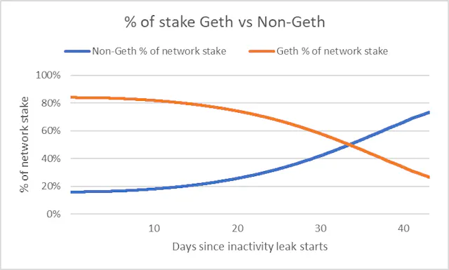 Line chart of Geth versus non-Geth share of network stake over time as the Geth share bleeds down through the inactivity leak