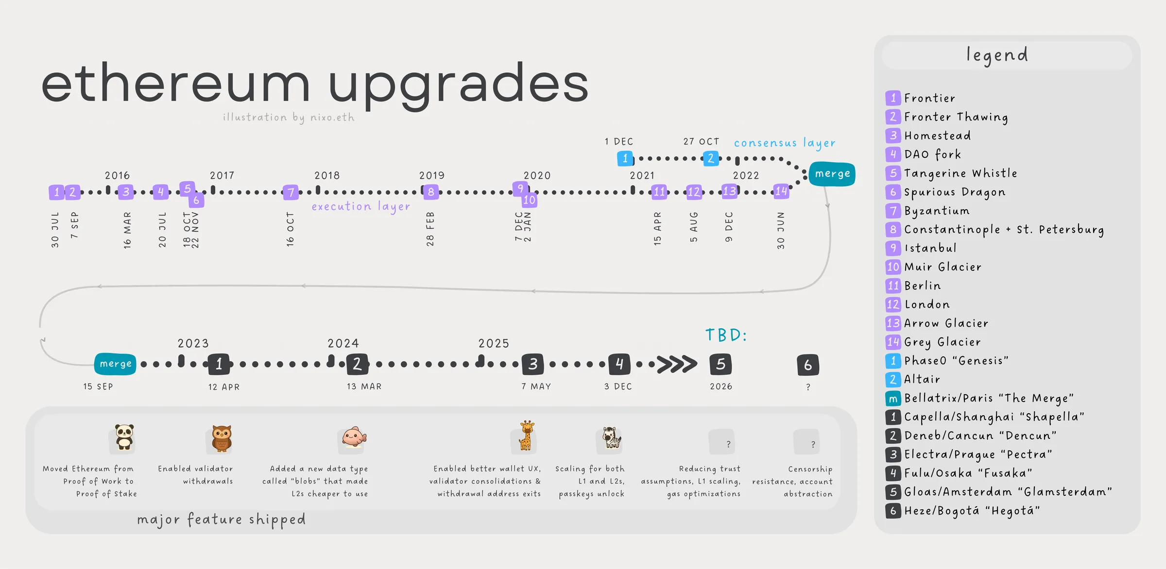 Ethereum upgrade timeline