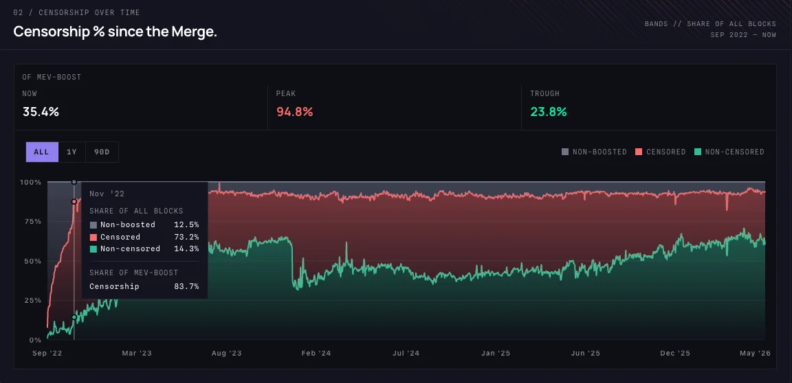 Censorship share of all Ethereum blocks since the Merge — 35.4% now, 94.8% peak, 23.8% trough