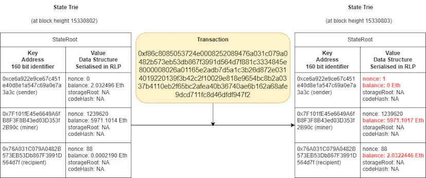 Side-by-side Ethereum state tries before and after a transaction showing updated nonces and balances for sender, miner, and recipient