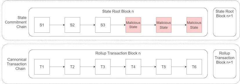 Rollup state commitment chain containing malicious state entries alongside legitimate transactions in the canonical transaction chain