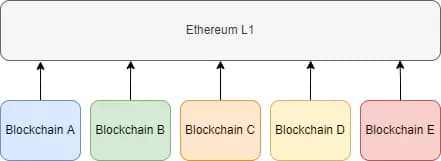 Diagram of multiple independent rollup blockchains all settling back to Ethereum L1