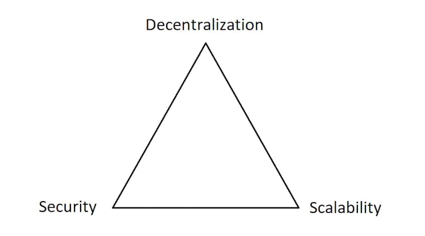 Blockchain trilemma triangle with decentralisation, security, and scalability at each corner