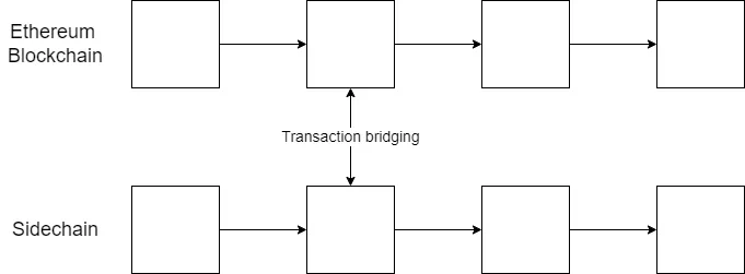 Diagram of an Ethereum sidechain running in parallel to the Ethereum blockchain with transaction bridging between the two