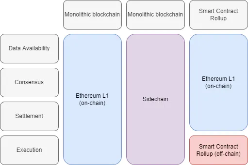 Comparison chart showing how data availability, consensus, settlement, and execution are handled across monolithic blockchains, sidechains, and rollups
