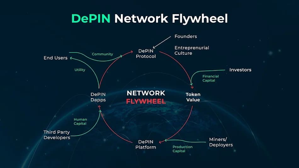 DePIN network flywheel diagram connecting end users, DePIN protocols, investors, token value, and deployers