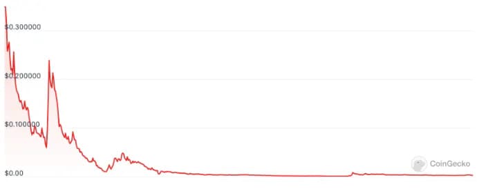 CoinGecko price chart showing a token collapsing from early highs to near zero under poor distribution and vesting