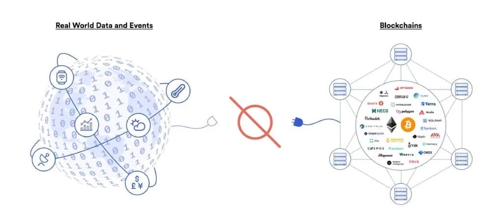 Diagram illustrating the disconnect between real-world data sources and blockchains, showing the gap oracles are needed to bridge