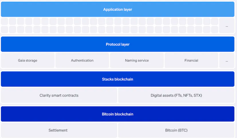 Stacks architecture stack showing application, protocol, Stacks blockchain, and Bitcoin settlement layers