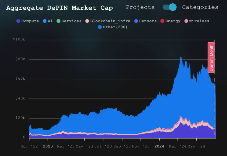 Area chart showing aggregate DePIN market cap by category from late 2022 to 2024