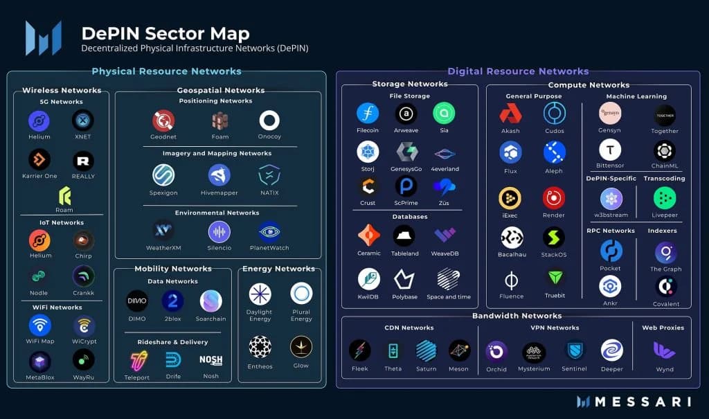 Messari DePIN sector map grouping projects across physical resource networks and digital resource networks
