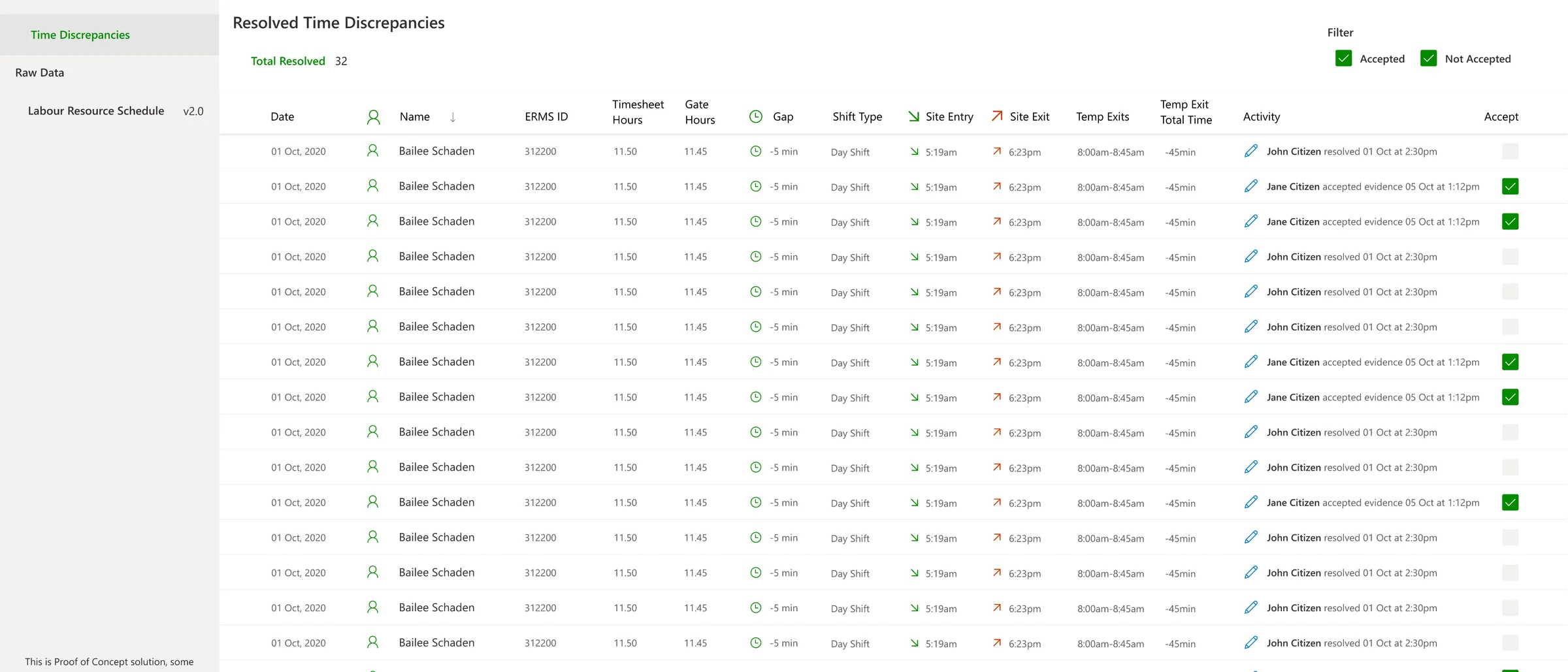 Downer Ledger dashboard showing resolved time discrepancies for workforce claims reconciliation