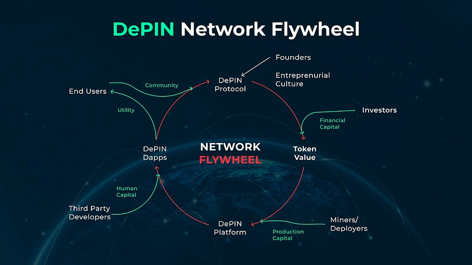 DePIN flywheel